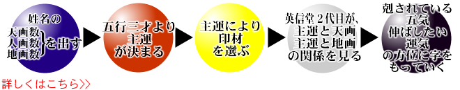 開運印鑑の布字までの工程