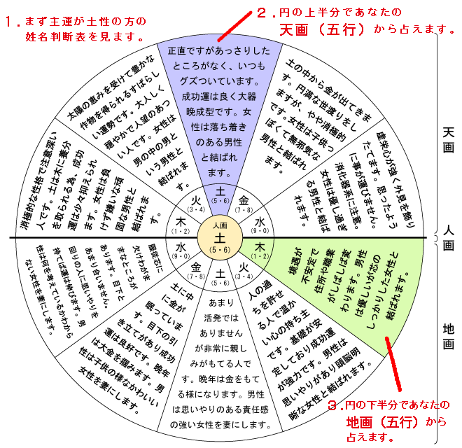 主運が土性の方の姓名判断 天画 人画 地画