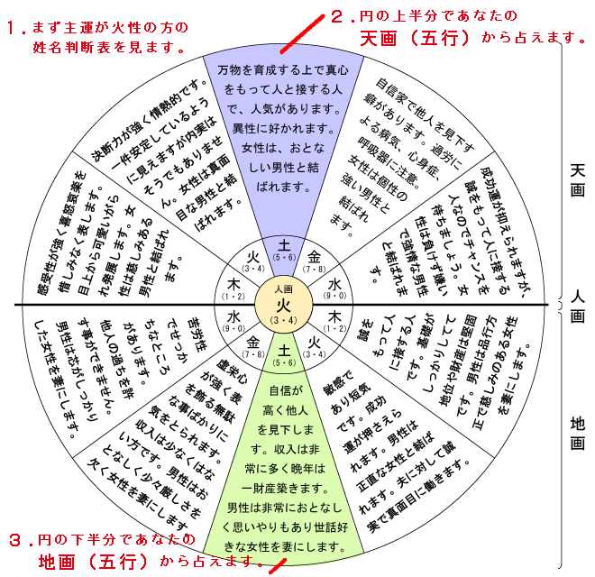 主運が火性の方の姓名判断