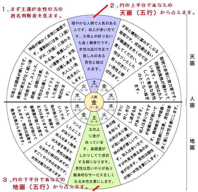 主運が金性の方の姓名判断 天画 人画 地画