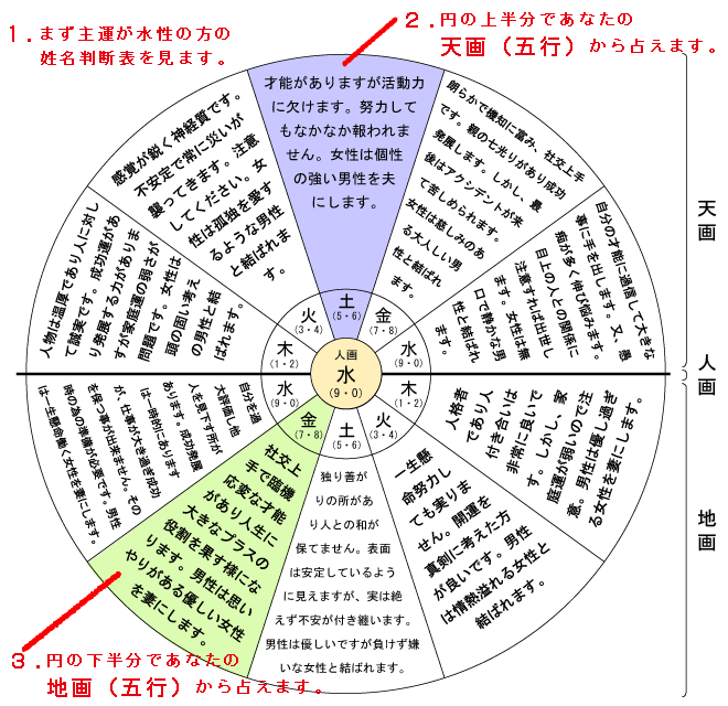 主運が金性の方の姓名判断 天画 人画 地画