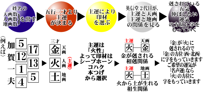 開運印鑑の字入れまでの工程