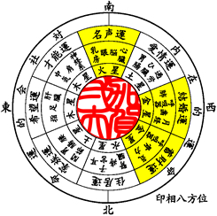 開運印鑑と八方位